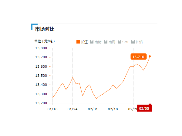 美誠鋁業(yè)每日播報(bào)長江現(xiàn)貨鋁錠價-2019.03.05