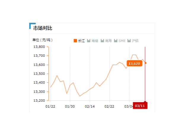 美誠鋁業(yè)每日播報(bào)長江現(xiàn)貨鋁錠價-2019.03.011